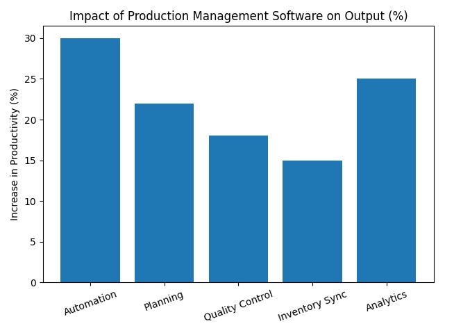 Production Management in 2026: Complete Guide for Modern Businesses 2 production-Management-graph